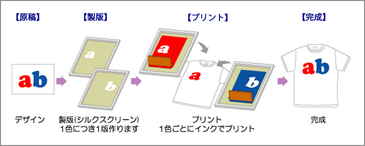 シルクスクリーンプリント